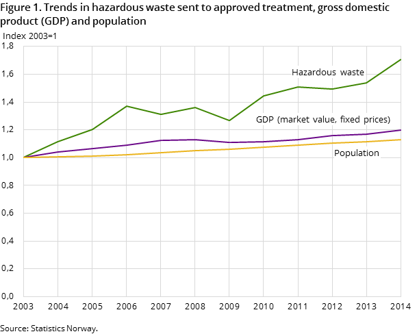 Figure 1. Trends in hazardous waste sent to approved treatment, gross domestic product (GDP) and population