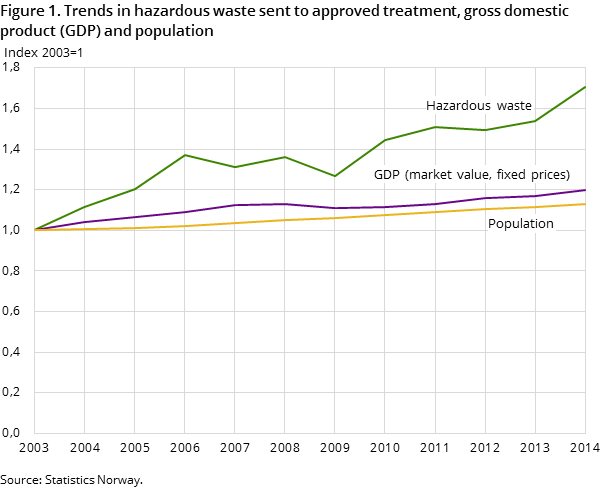 Figure 1. Trends in hazardous waste sent to approved treatment, gross domestic product (GDP) and population Figure 1. Trends in hazardous waste sent to approved treatment, gross domestic product (GDP) and population