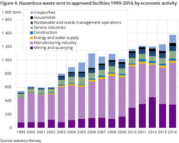Figure 4. Hazardous waste sent to approved facilities 1999-2014, by economic activity