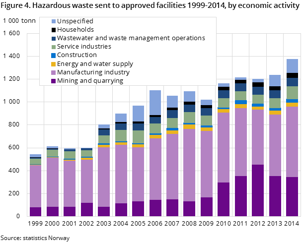 Figure 4. Hazardous waste sent to approved facilities 1999-2014, by economic activity Figure 4. Hazardous waste sent to approved facilities 1999-2014, by economic activity