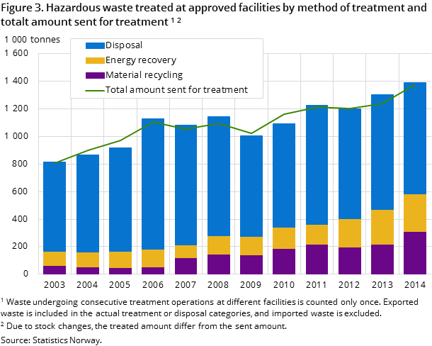 Figure 3. Hazardous waste treated at approved facilities by method of treatment and totalt amount sent for treatment 