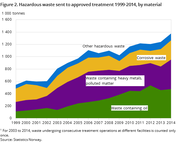 Figure 2. Hazardous waste sent to approved treatment 1999-2014, by material