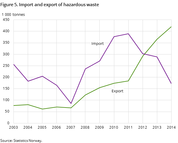 Figure 5. Import and export of hazardous waste 