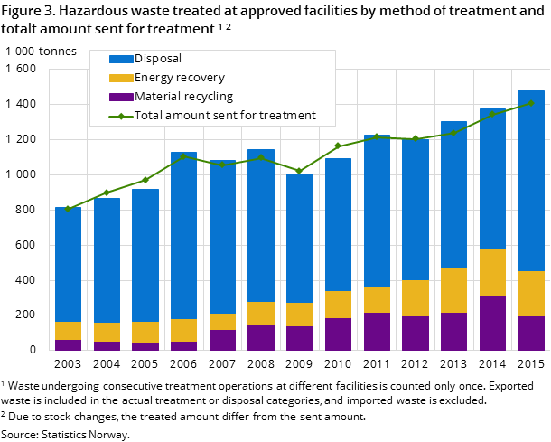 Figure 3. Hazardous waste treated at approved facilities by method of treatment and totalt amount sent for treatment 