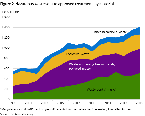 Figure 2. Hazardous waste sent to approved treatment, by material