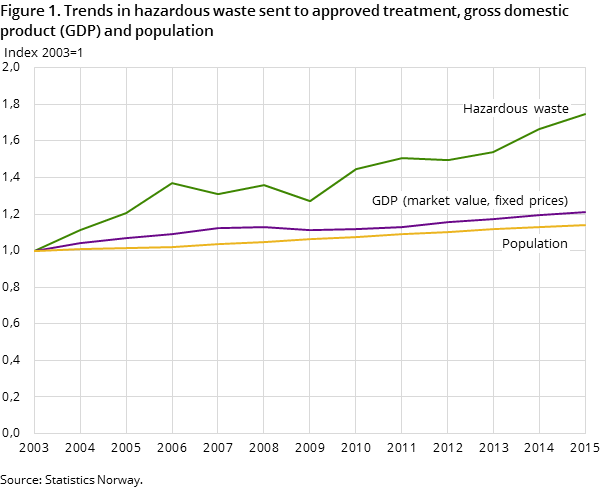 Figure 1. Trends in hazardous waste sent to approved treatment, gross domestic product (GDP) and population