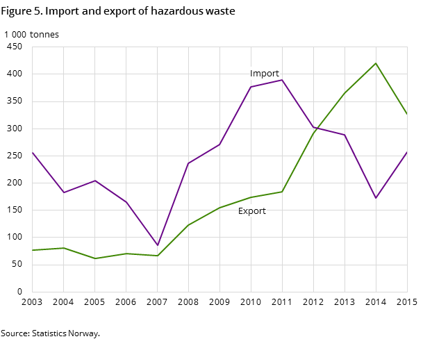 Figure 5. Import and export of hazardous waste 