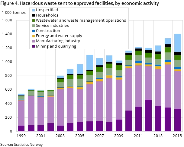 Figure 4. Hazardous waste sent to approved facilities, by economic activity