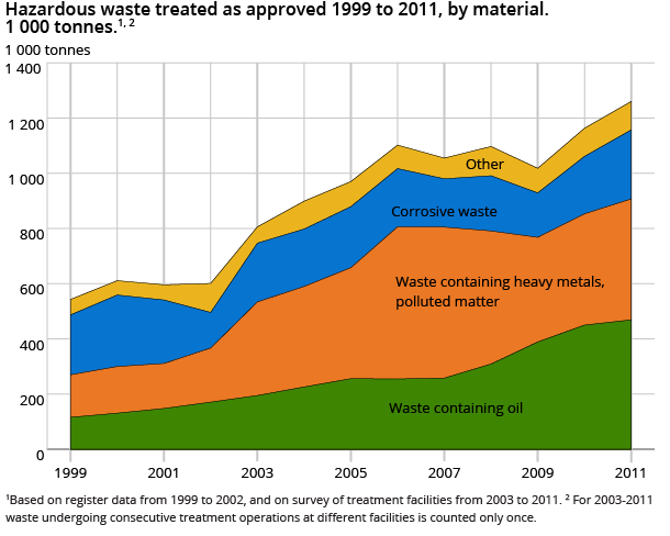 Hazardous waste treated as approved 1999 to 2011, by material. 1 000 tonnes.1, 2