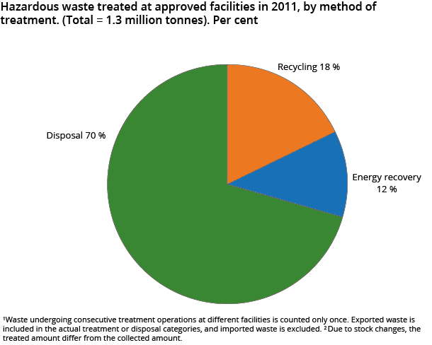 Hazardous waste treated at approved facilities in 2011, by method of treatment. (Total = 1.3 million tonnes). Per cent