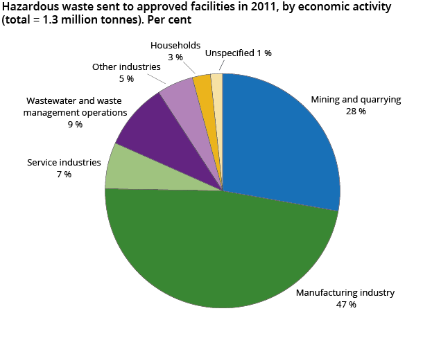 Hazardous waste sent to approved facilities in 2011, by economic activity (total = 1.3 million tonnes). Per cent Hazardous waste sent to approved facilities in 2011, by economic activity (total = 1.3 million tonnes). Per cent