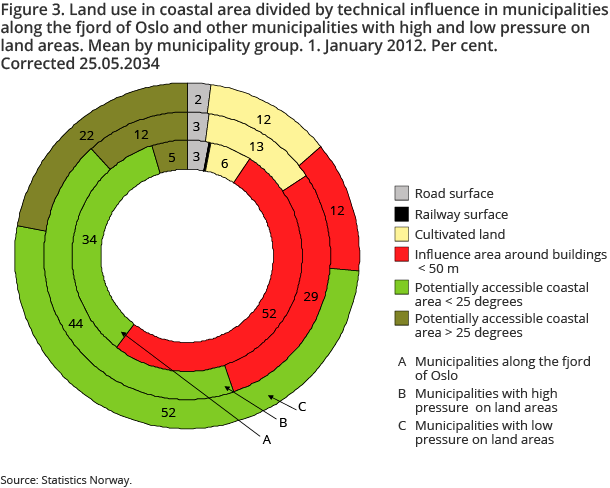 Figure 3. Land use in coastal area divided by technical influence in municipalities along the fjord of Oslo and other municipalities with high and low pressure on land areas. Mean by municipality group. 1. January 2012. Per cent