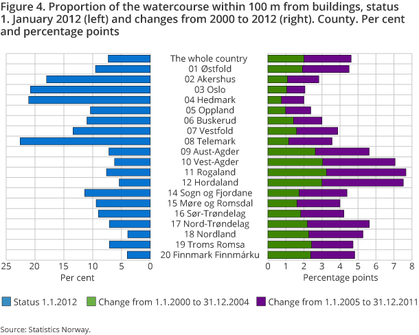 Figure 4. Proportion of the watercourse within 100 m from buildings, status 1. January 2012 (left) and changes from 2000 to 2012 (right). County. Per cent and percentage points