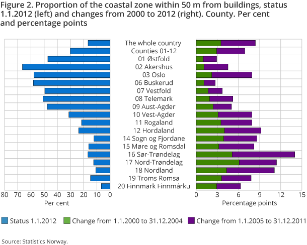 Figure 2. Proportion of the coastal zone within 50 m from buildings, status 1.1.2012 (left) and changes from 2000 to 2012 (right). County. Per cent and percentage points