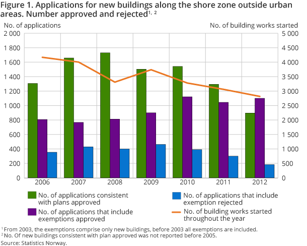 Figure 1. Applications for new buildings along the shore zone outside urban areas. Number approved and rejected
