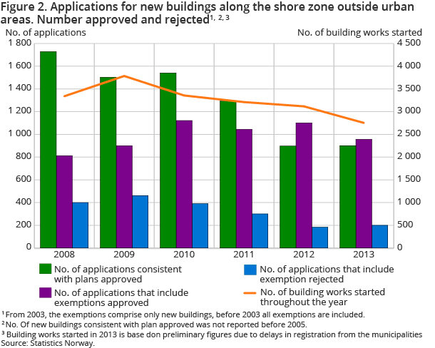 Figure 2. Applications for new buildings along the shore zone outside urban areas. Number approved and rejected