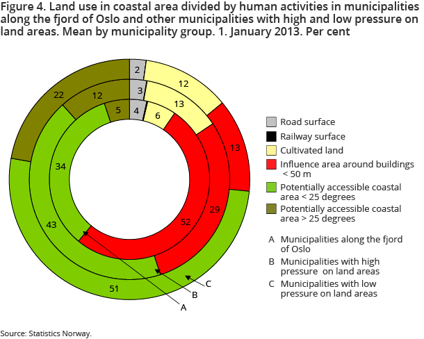 Figure 4. Land use in coastal area divided by human activities in municipalities along the fjord of Oslo and other municipalities with high and low pressure on land areas. Mean by municipality group. 1. January 2013. Per cent