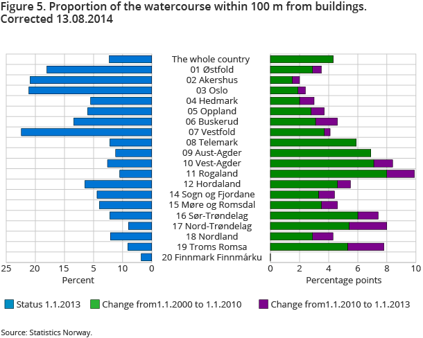 Figure 5. Proportion of the watercourse within 100 m from buildings Figure 5. Proportion of the watercourse within 100 m from buildings
