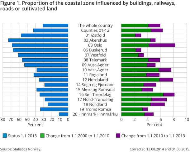 Figur 1. Andel strandsoneareal påvirket av bygninger, jernbane, vei eller dyrket mark