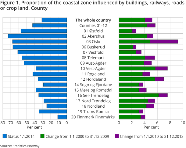 Figure 1. Proportion of the coastal zone influenced by buildings, railways, roads or crop land. County Figure 1. Proportion of the coastal zone influenced by buildings, railways, roads or crop land. County