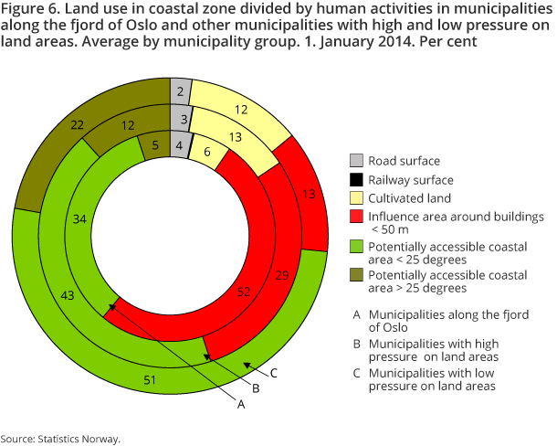 Figure 6. Land use in coastal zone divided by human activities in municipalities along the fjord of Oslo and other municipalities with high and low pressure on land areas. Average by municipality group. 1. January 2014. Per cent Figure 6. Land use in coastal zone divided by human activities in municipalities along the fjord of Oslo and other municipalities with high and low pressure on land areas. Average by municipality group. 1. January 2014. Per cent