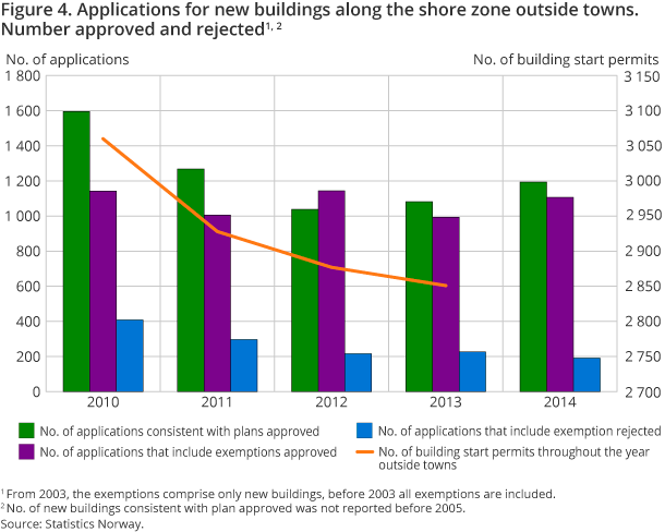 Figure 4. Applications for new buildings along the shore zone outside towns. Number approved and rejected