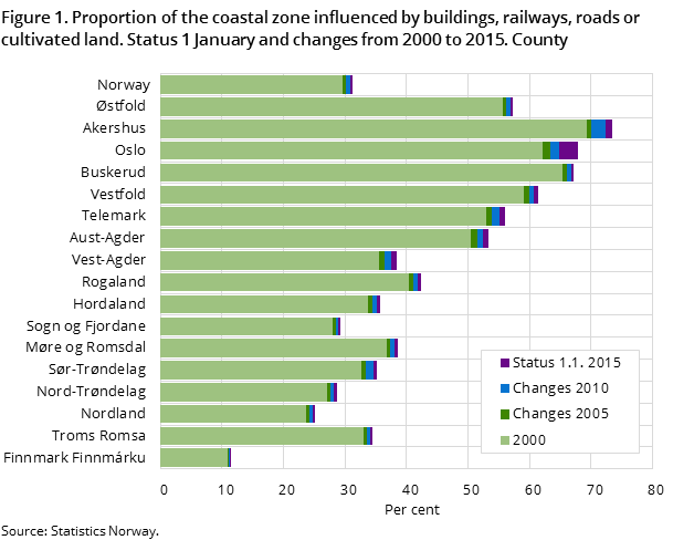 Figure 1. Proportion of the coastal zone influenced by buildings, railways, roads or cultivated land. Status 1 January and changes from 2000 to 2015. County