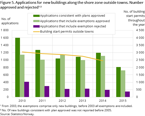 Figure 5. Applications for new buildings along the shore zone outside towns. Number approved and rejected