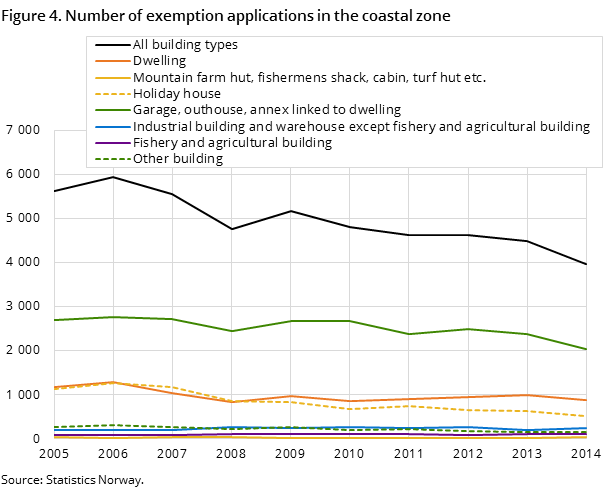 Figure 4. Number of exemption applications in the coastal zone