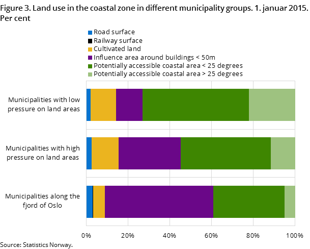 Figure 3. Land use in the coastal zone in different municipality groups. 1. januar 2015. Per cent