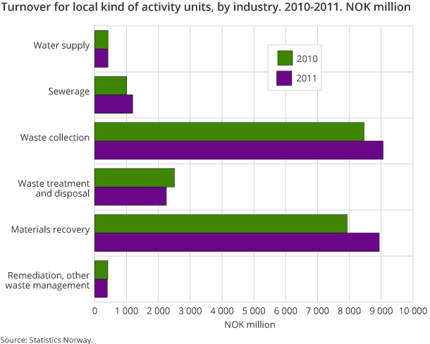 Turnover for local kind of activity units, by industry. 2010-2011. NOK million Turnover for local kind of activity units, by industry. 2010-2011. NOK million