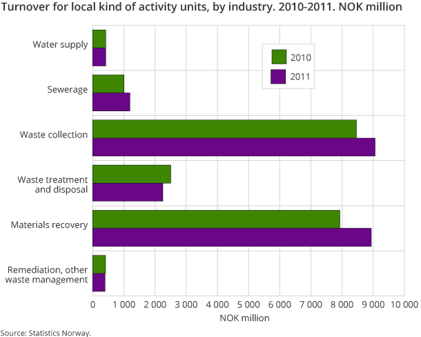 Turnover for local kind of activity units, by industry. 2010-2011. NOK million