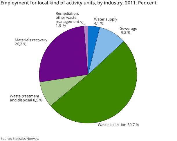 Employment for local kind of activity units, by industry. 2011. Per cent