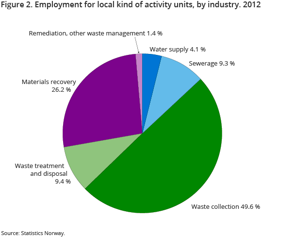 Figure 2. Employment for local kind of activity units, by industry. 2012 Figure 2. Employment for local kind of activity units, by industry. 2012