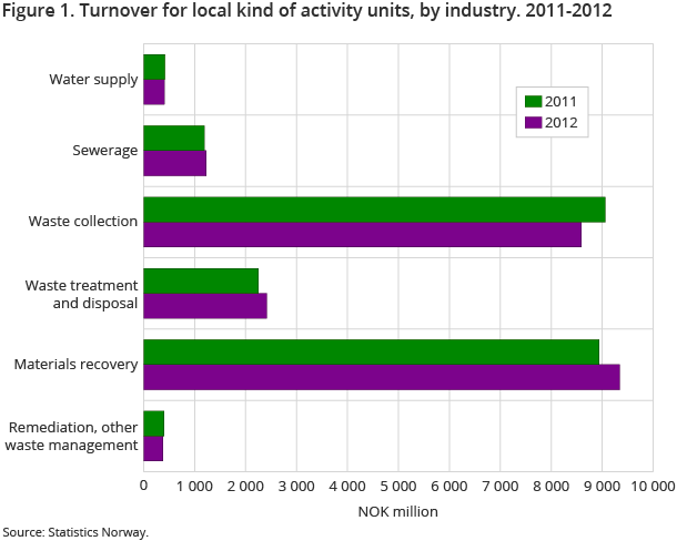 Figure 1. Turnover for local kind of activity units, by industry. 2011-2012