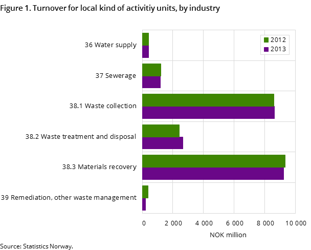 Figure 1. Enterprise turnover by industry division