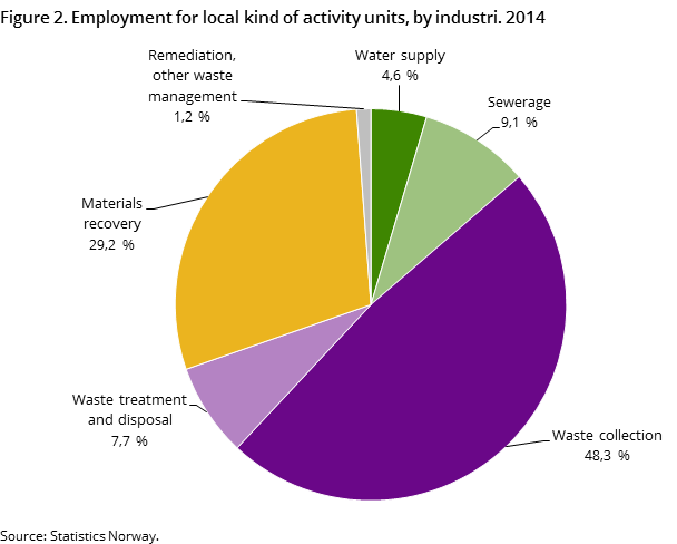 Figure 2. Employment for local kind of activity units, by industri. 2014 Figure 2. Employment for local kind of activity units, by industri. 2014