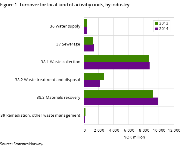 Figure 1. Turnover for local kind of activitiy units, by industry