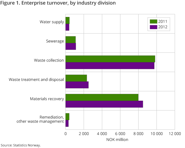 Figure 1. Enterprise turnover, by industry division