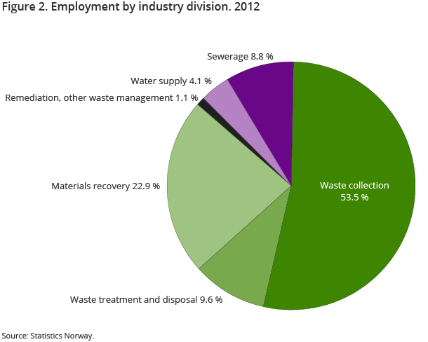 Figure 2. Employment by industry division. 2012