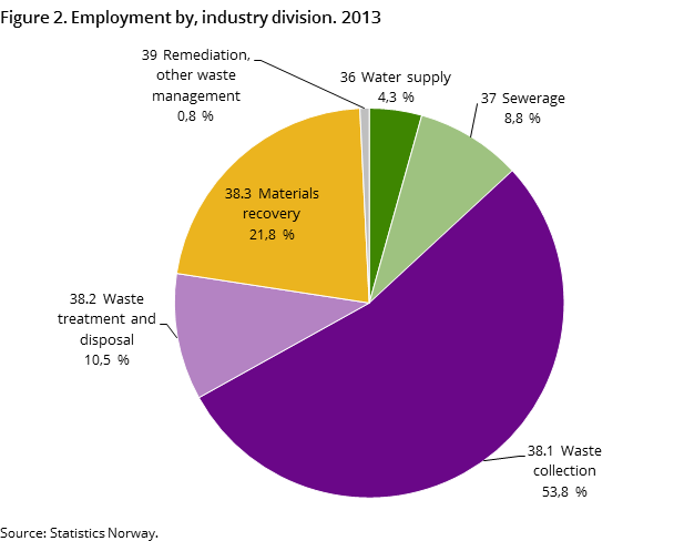 Figure 2. Employment by, industry division. 2013 Figure 2. Employment by, industry division. 2013