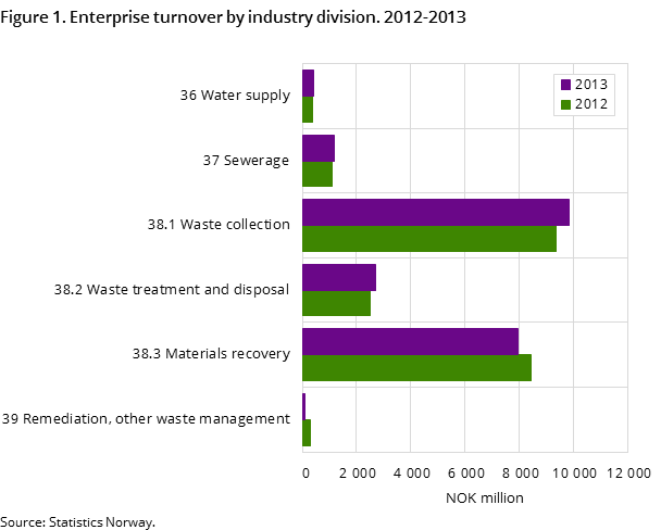 Figure 1. Enterprise turnover by industry division. 2012-2013 Figure 1. Enterprise turnover by industry division. 2012-2013