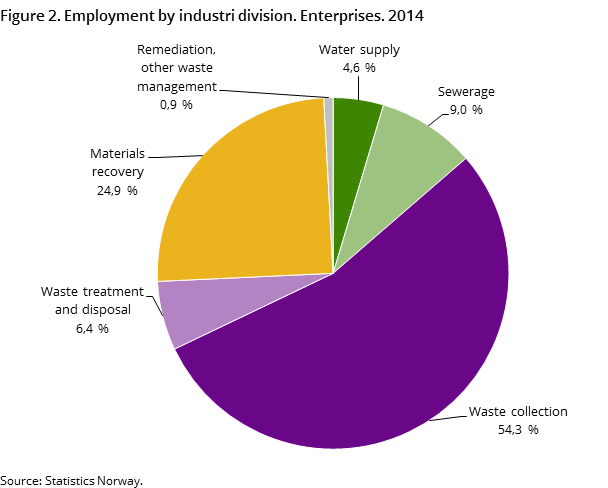 Figure 2. Employment by industri division. Enterprises. 2014