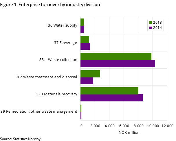 Figure 1. Enterprise turnover by industry division Figure 1. Enterprise turnover by industry division