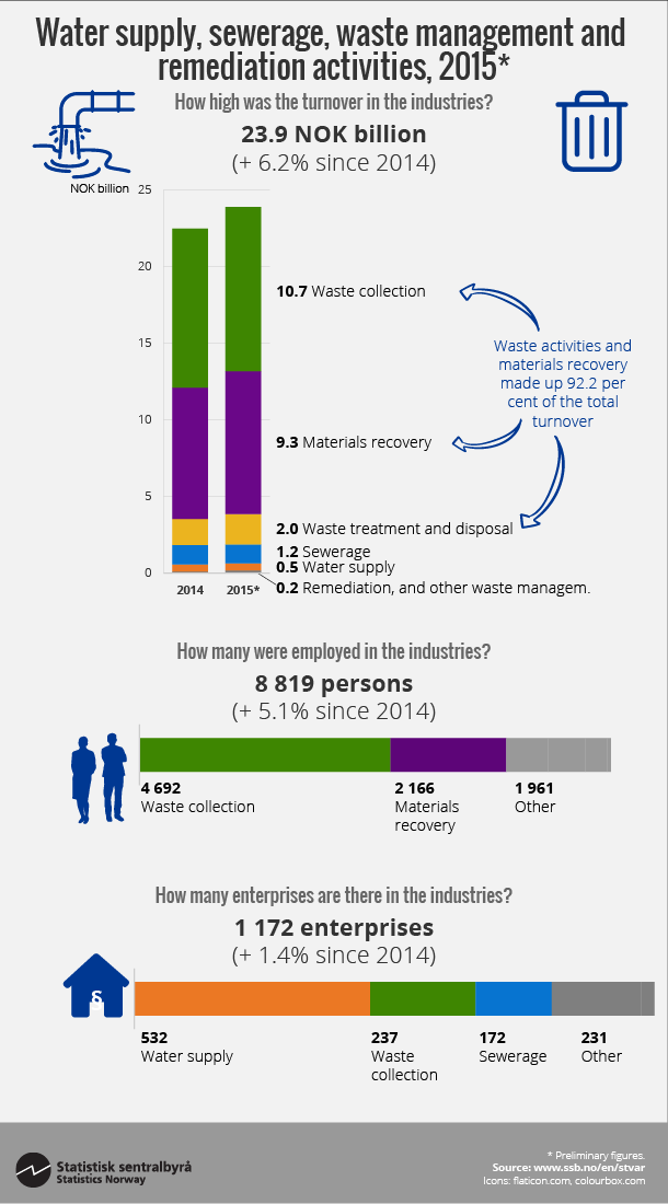 Figure Water supply, sewerage, waste management and remediation activities, 2015*. Click on image for larger version. Figure Water supply, sewerage, waste management and remediation activities, 2015*. Click on image for larger version.