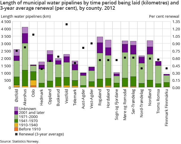 Length of municipal water pipelines by time period being laid (kilometres) and 3-year average renewal (per cent), by county. 2012