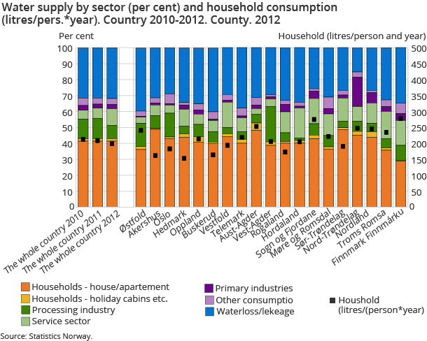 Water supply by sector (per cent) and household consumption (litres/pers.*year). Country 2010-2012. County. 2012 Water supply by sector (per cent) and household consumption (litres/pers.*year). Country 2010-2012. County. 2012