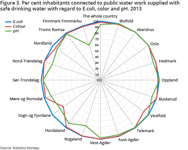 Figure 3. Per cent inhabitants connected to public water work supplied with safe drinking water with regard to E.coli, color and pH. 2013