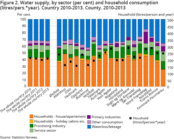 Figure 2. Water supply, by sector (per cent) and household consumption (litres/pers.*year). Country 2010-2013. County. 2010-2013 Figure 2. Water supply, by sector (per cent) and household consumption (litres/pers.*year). Country 2010-2013. County. 2010-2013