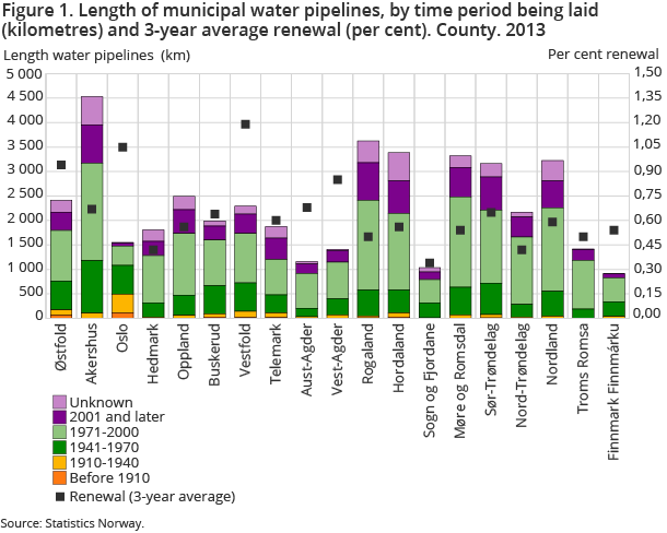 Figure 1. Length of municipal water pipelines, by time period being laid (kilometres) and 3-year average renewal (per cent). County. 2013